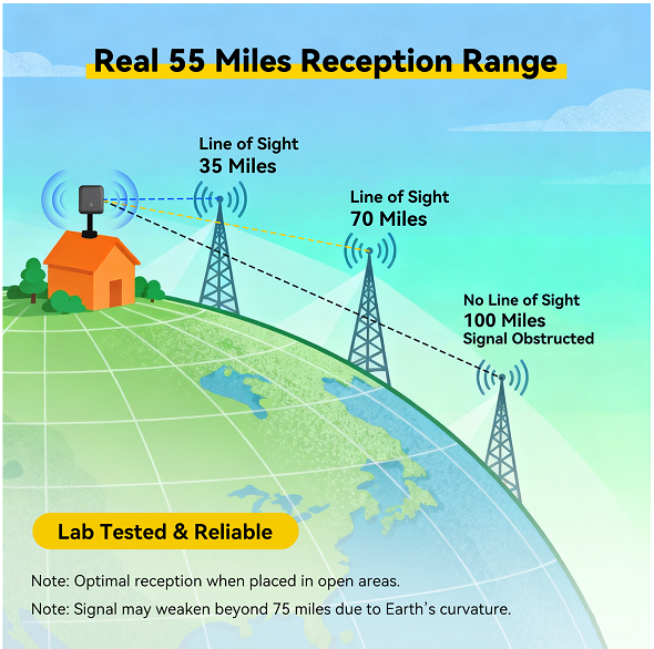 Diagram showing signal reception range with a house and towers on a world map.