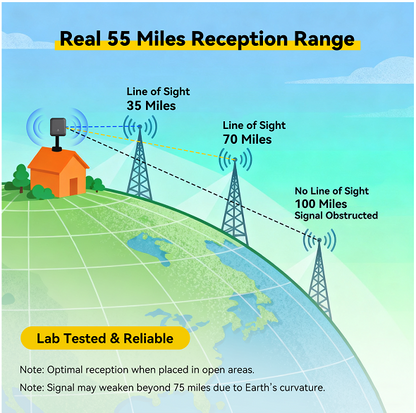 Diagram showing signal reception range with a house and towers on a world map.