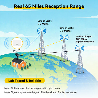 Diagram showing radio reception range with Earth map and towers.