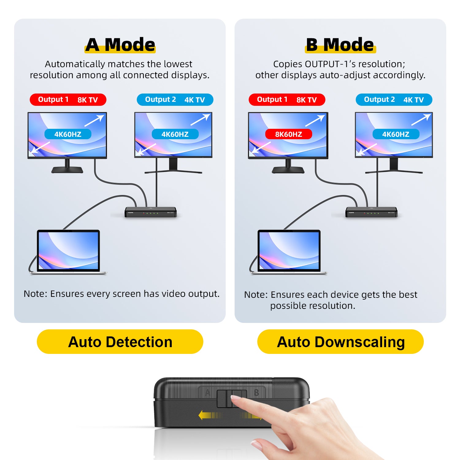 Diagram showing A Mode and B Mode for a 1 in 4 out splitter with two monitors and a laptop.