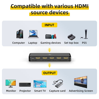 HDMI splitter compatibility chart with various devices. Input: Computer\Laptop\Gaming devices\Set top box\PS5; Output: Monitor\Projector\Smart TV\Capture card\Advertising Screen.