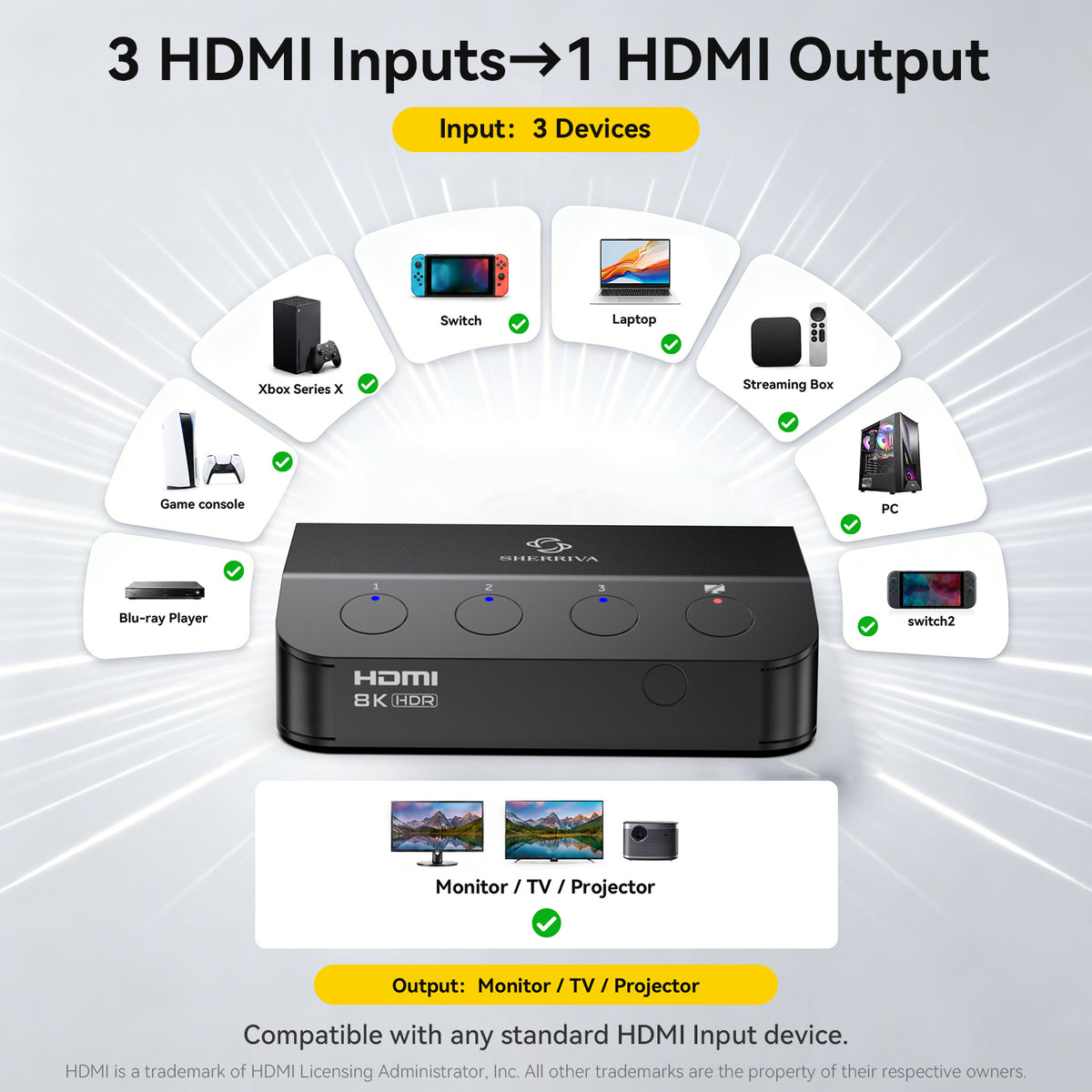 Promotional graphic for a black HDMI switch with text explaining it accepts 3 HDMI inputs and 1 HDMI output, shown with compatible devices(Blu-ray Player, Game console, Xbox Series X, Switch, Laptop, Streaming Box, PC) around it on a light gray background.