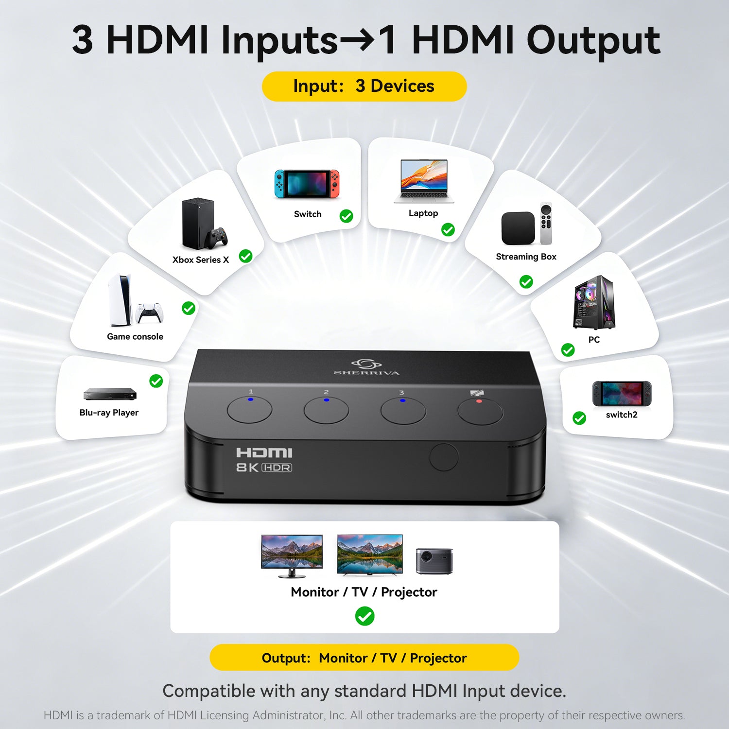 Promotional graphic for a black HDMI switch with text explaining it accepts 3 HDMI inputs and 1 HDMI output, shown with compatible devices(Blu-ray Player, Game console, Xbox Series X, Switch, Laptop, Streaming Box, PC) around it on a light gray background.