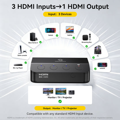 Promotional graphic for a black HDMI switch with text explaining it accepts 3 HDMI inputs and 1 HDMI output, shown with compatible devices(Blu-ray Player, Game console, Xbox Series X, Switch, Laptop, Streaming Box, PC) around it on a light gray background.